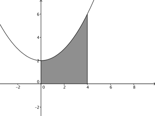 Bilde som viser arealet utspent av funksjonen i eksempelet over og grensene dens.